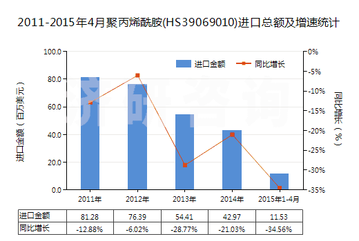 2011-2015年4月聚丙烯酰胺(HS39069010)進(jìn)口總額及增速統(tǒng)計(jì)